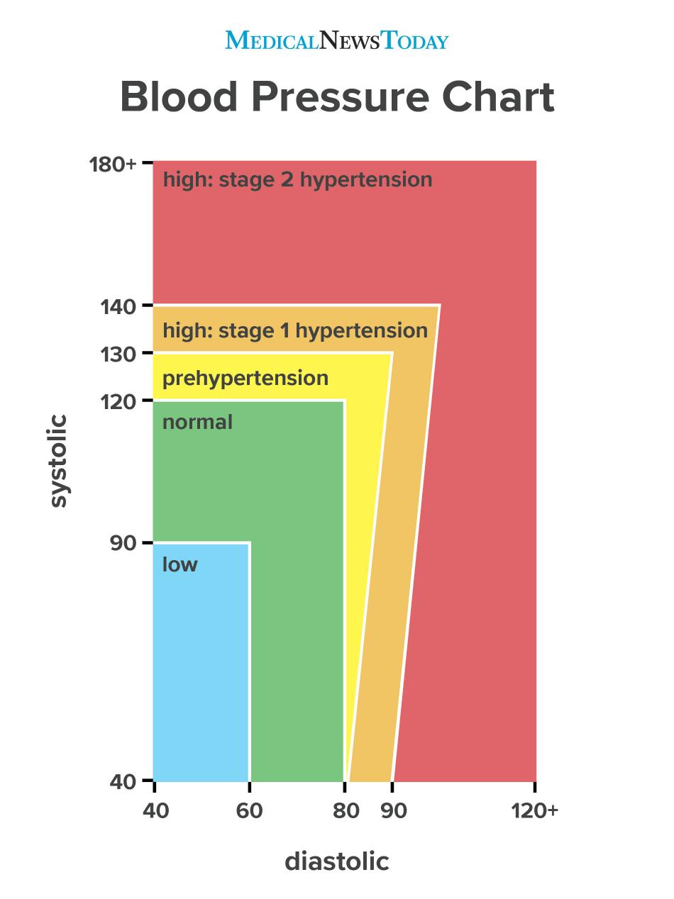 Blood pressure chart: Ranges and guide